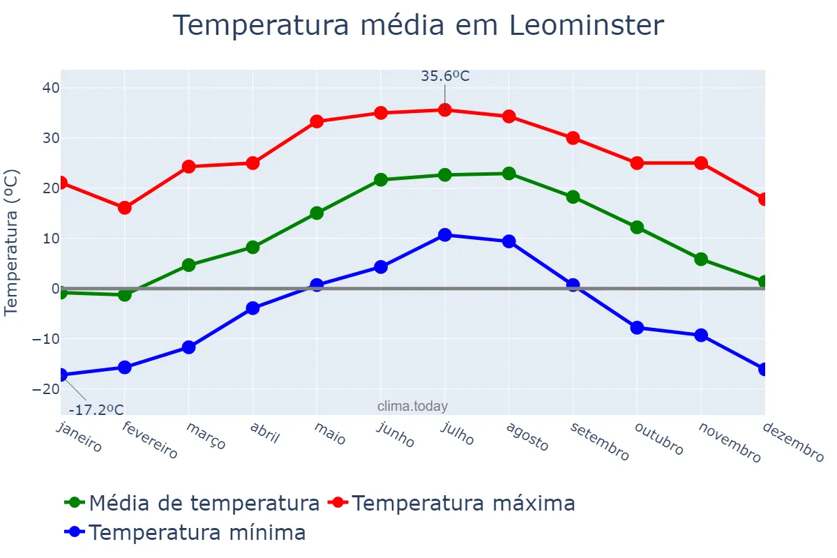 Temperatura anual em Leominster, Massachusetts, US