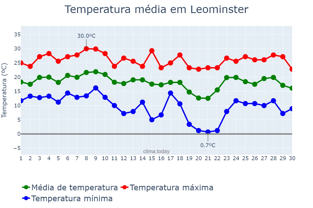Temperatura em setembro em Leominster, Massachusetts, US