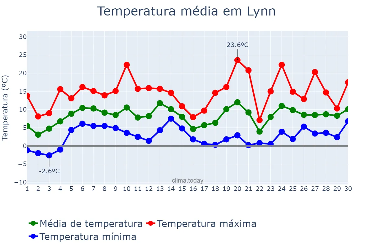 Temperatura em abril em Lynn, Massachusetts, US