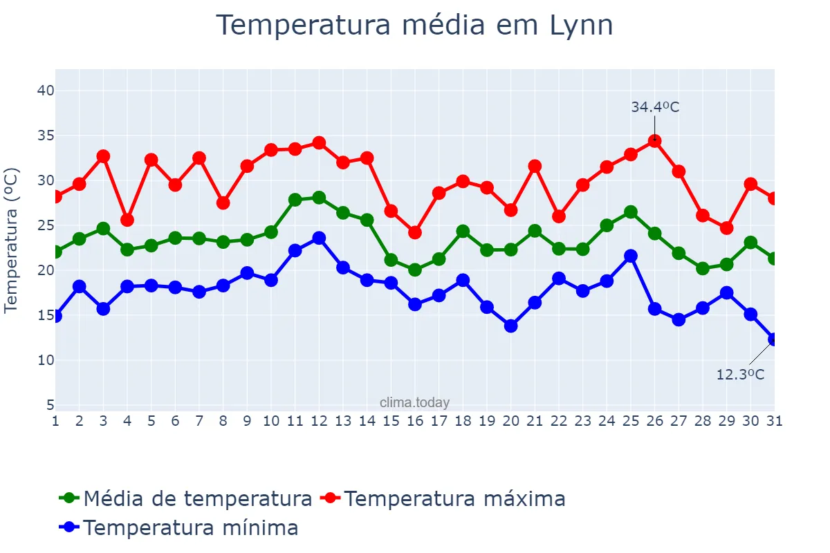 Temperatura em agosto em Lynn, Massachusetts, US