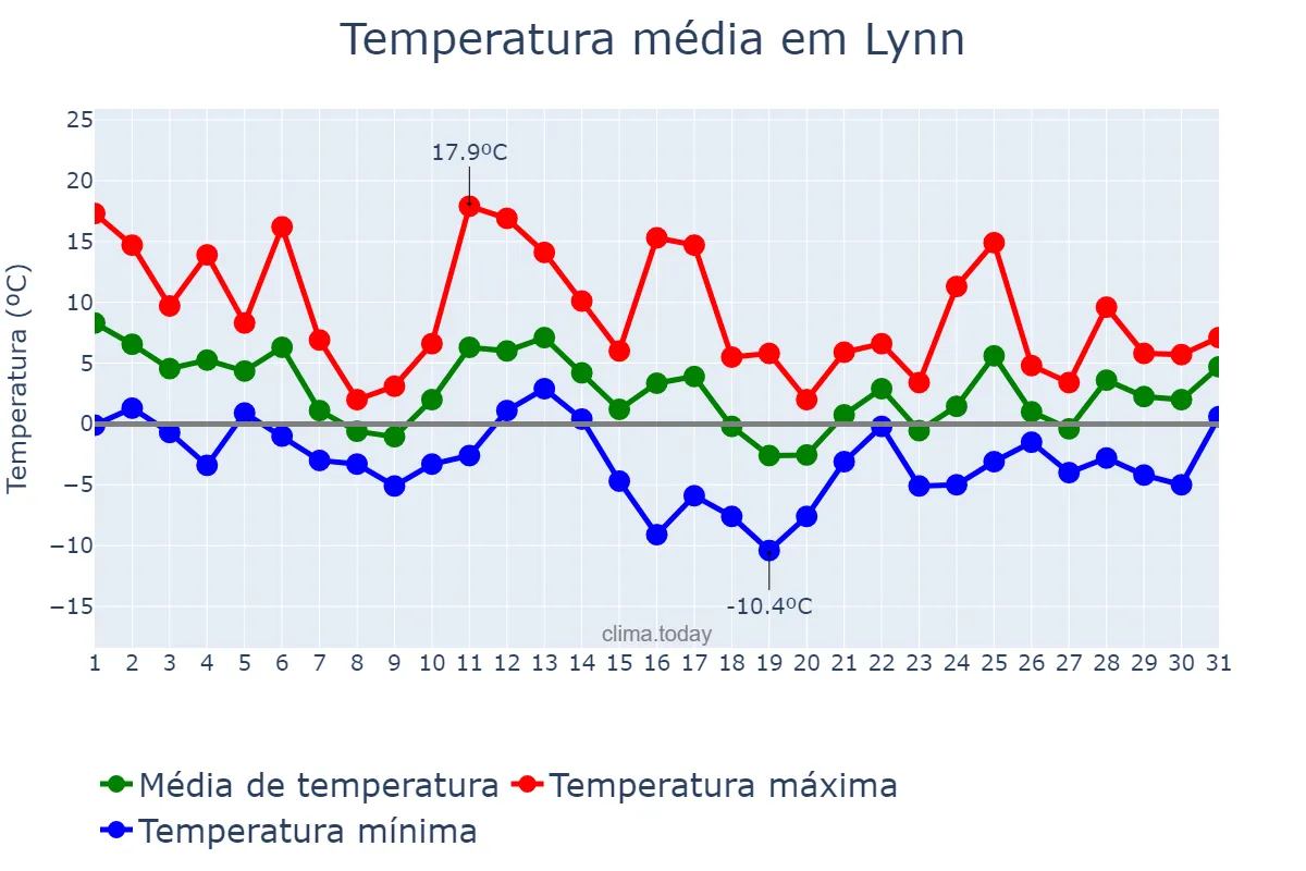 Temperatura em dezembro em Lynn, Massachusetts, US