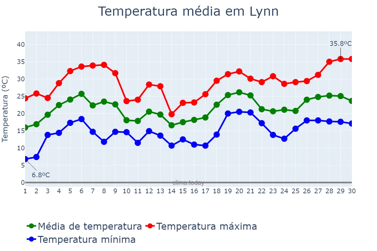 Temperatura em junho em Lynn, Massachusetts, US