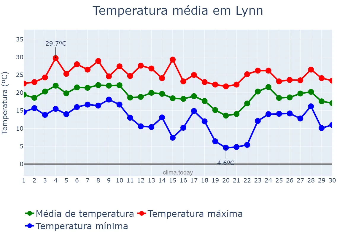 Temperatura em setembro em Lynn, Massachusetts, US