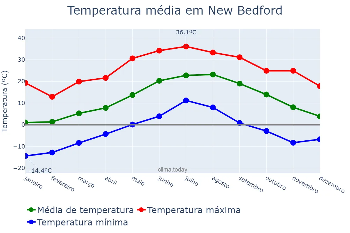 Temperatura anual em New Bedford, Massachusetts, US