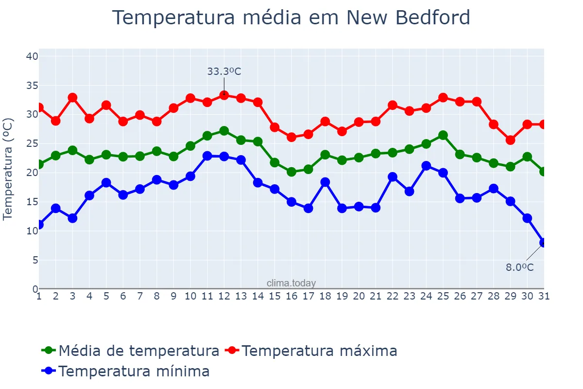 Temperatura em agosto em New Bedford, Massachusetts, US
