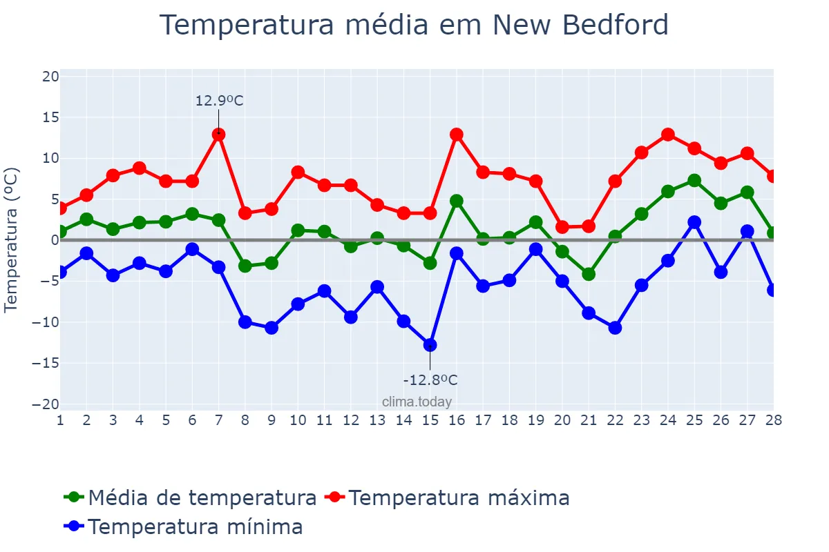 Temperatura em fevereiro em New Bedford, Massachusetts, US