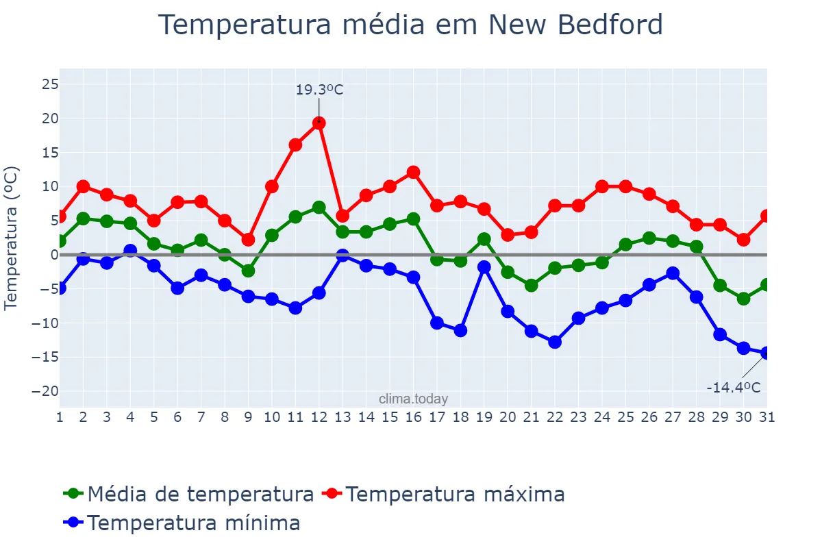 Temperatura em janeiro em New Bedford, Massachusetts, US