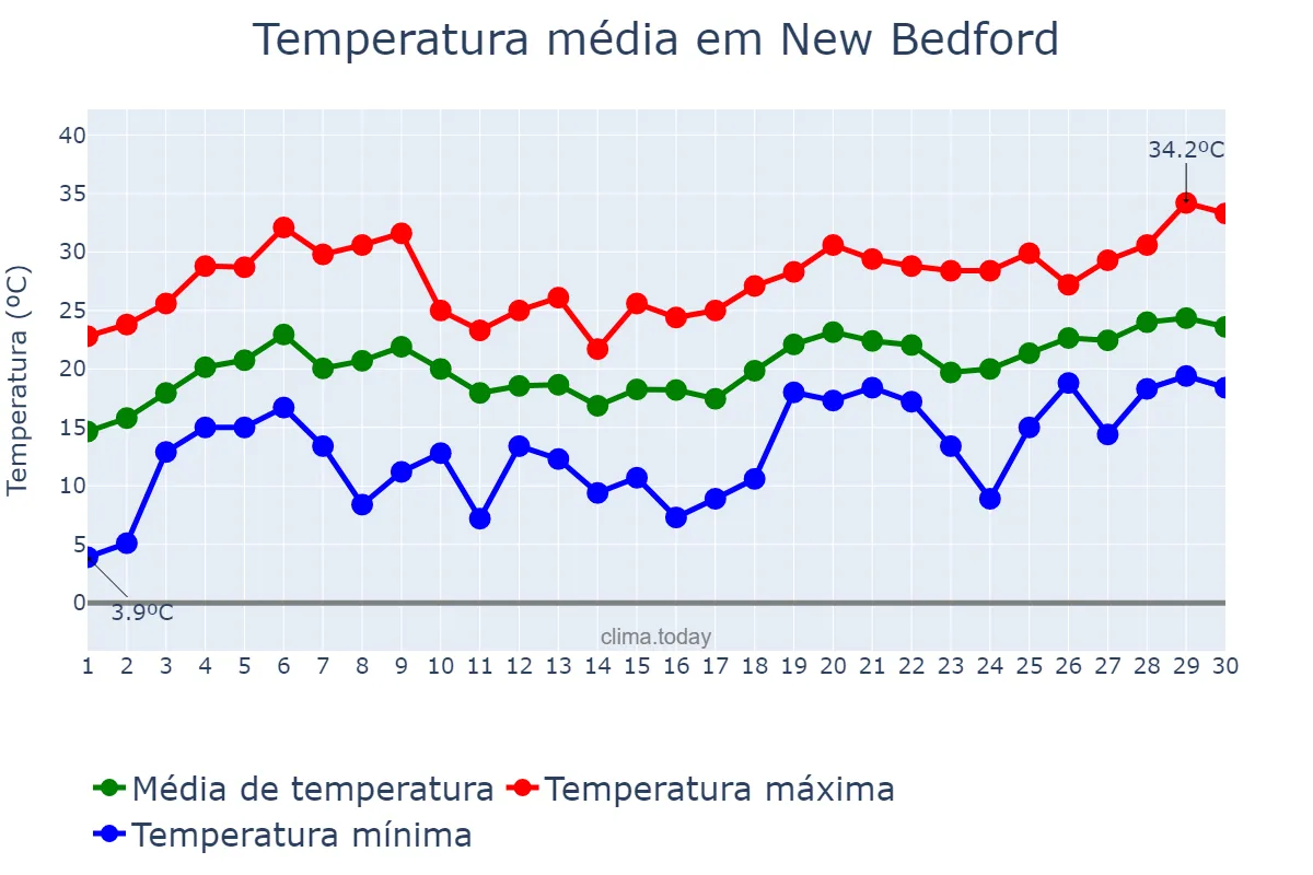 Temperatura em junho em New Bedford, Massachusetts, US