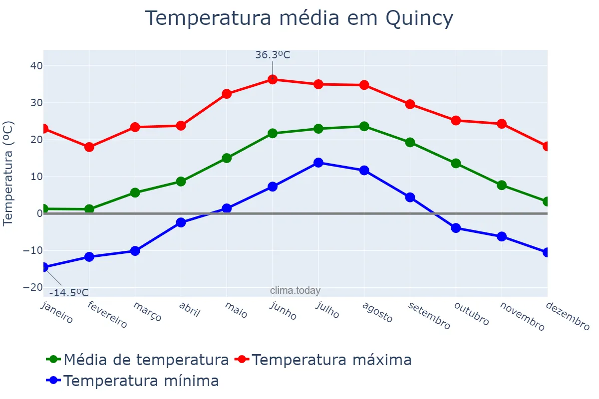 Temperatura anual em Quincy, Massachusetts, US