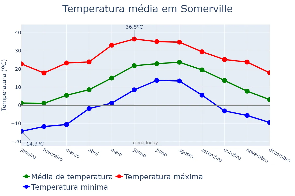 Temperatura anual em Somerville, Massachusetts, US