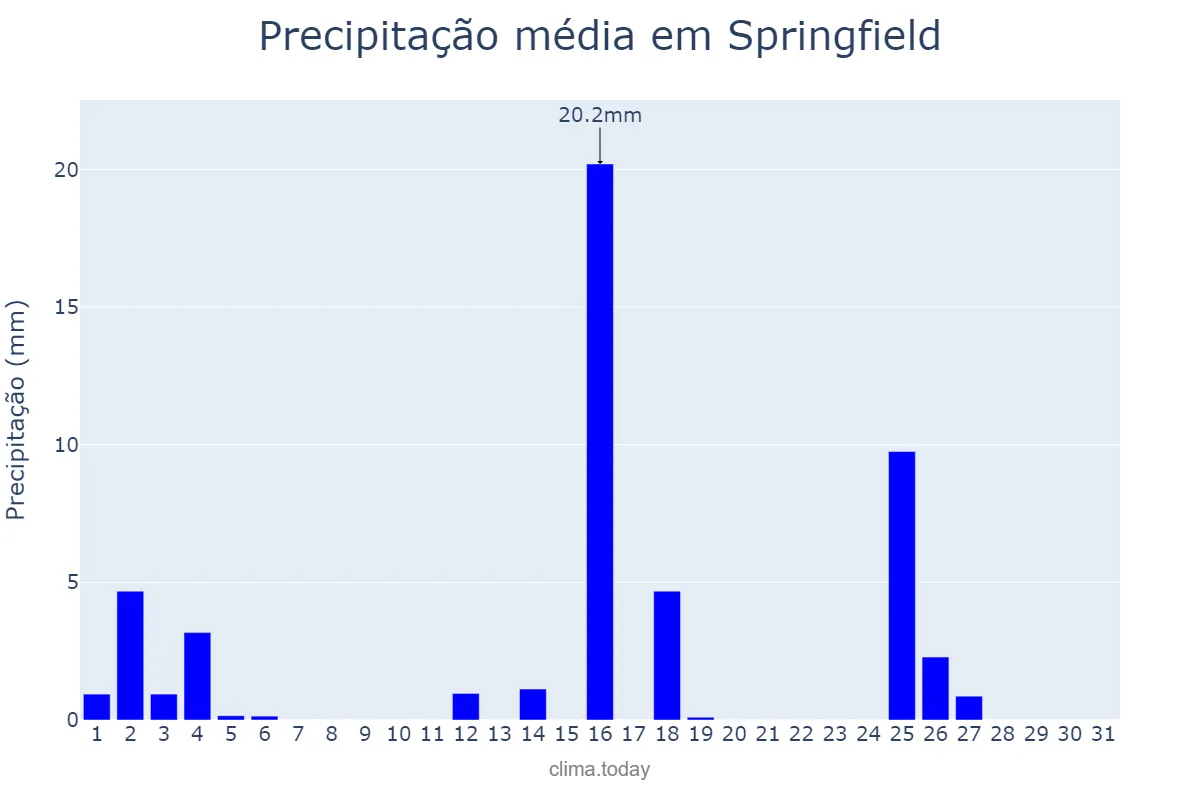 Precipitação em janeiro em Springfield, Massachusetts, US
