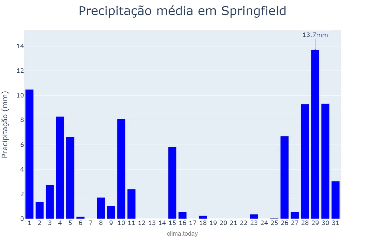 Precipitação em maio em Springfield, Massachusetts, US