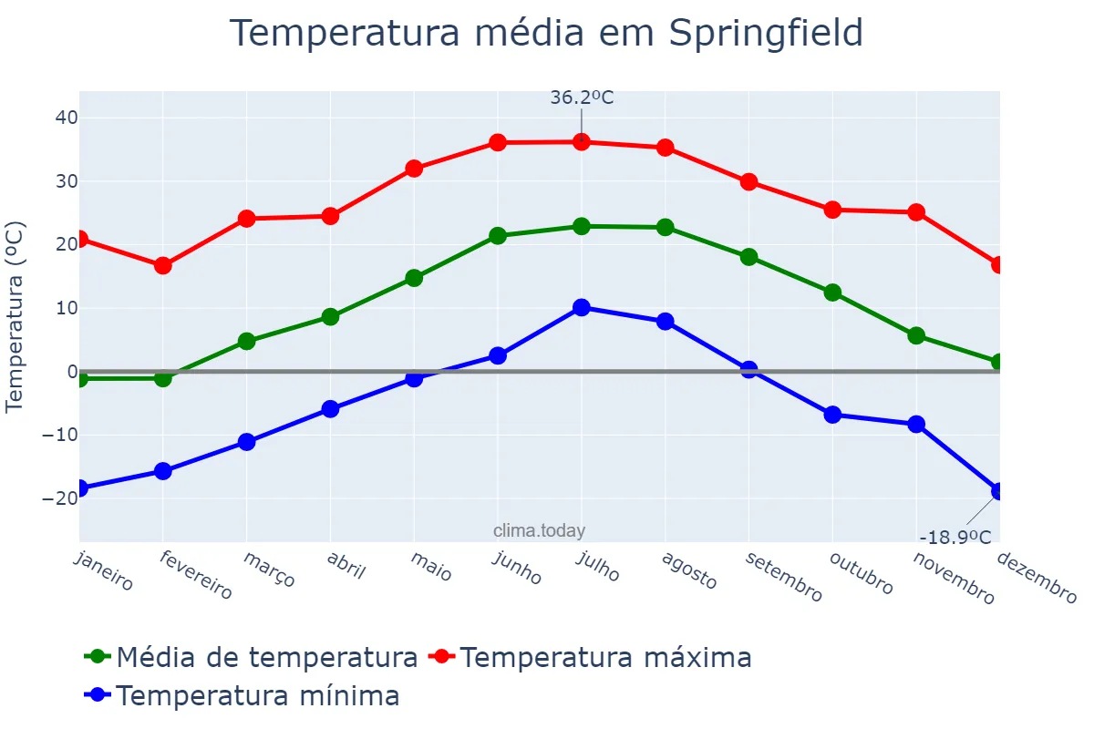 Temperatura anual em Springfield, Massachusetts, US