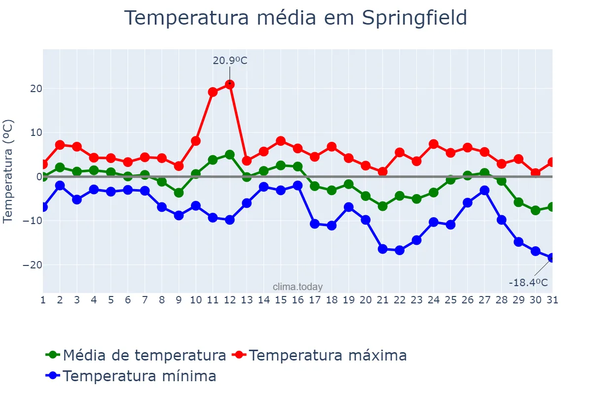Temperatura em janeiro em Springfield, Massachusetts, US