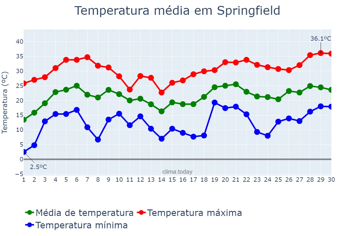 Temperatura em junho em Springfield, Massachusetts, US