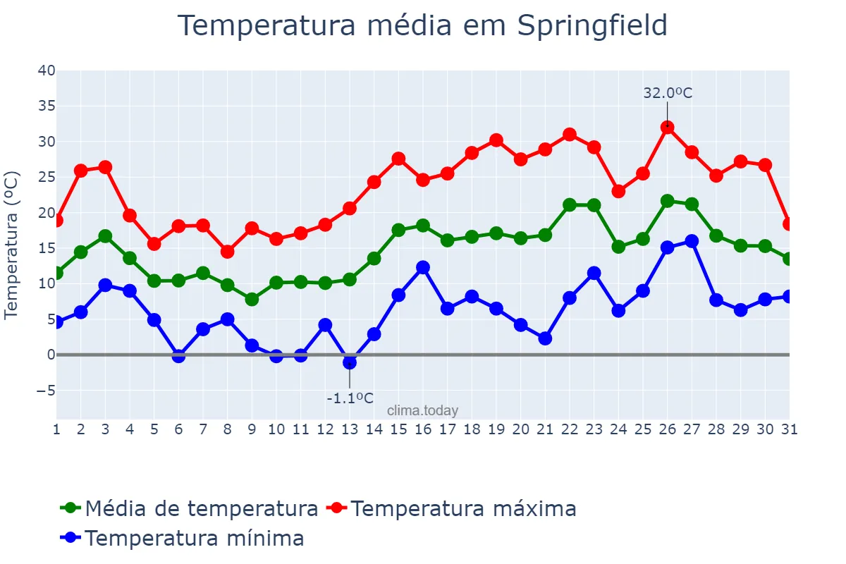 Temperatura em maio em Springfield, Massachusetts, US