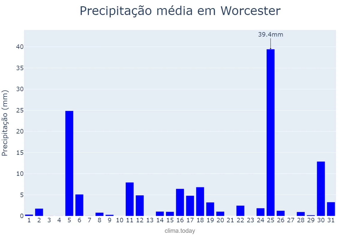 Precipitação em dezembro em Worcester, Massachusetts, US