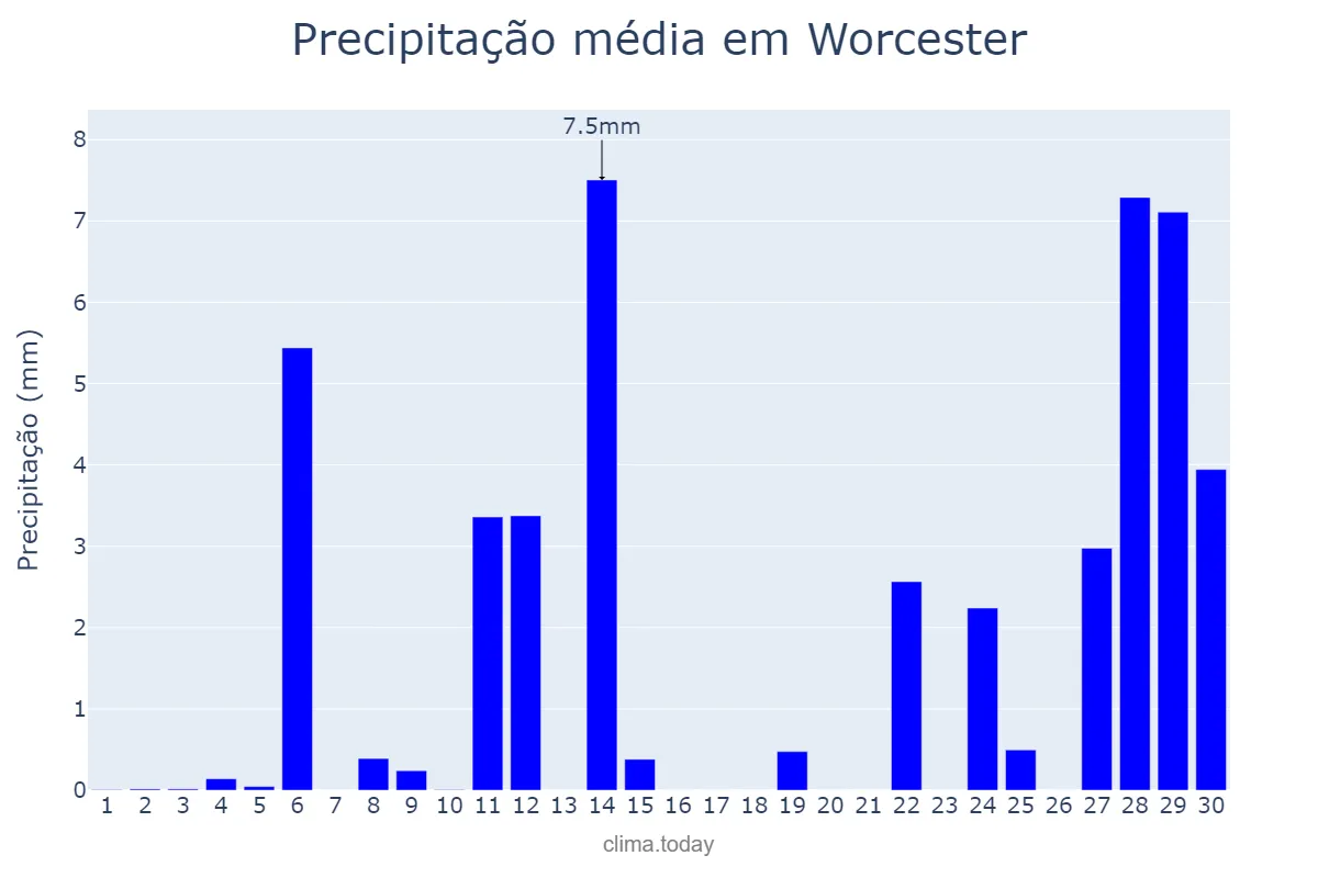 Precipitação em junho em Worcester, Massachusetts, US