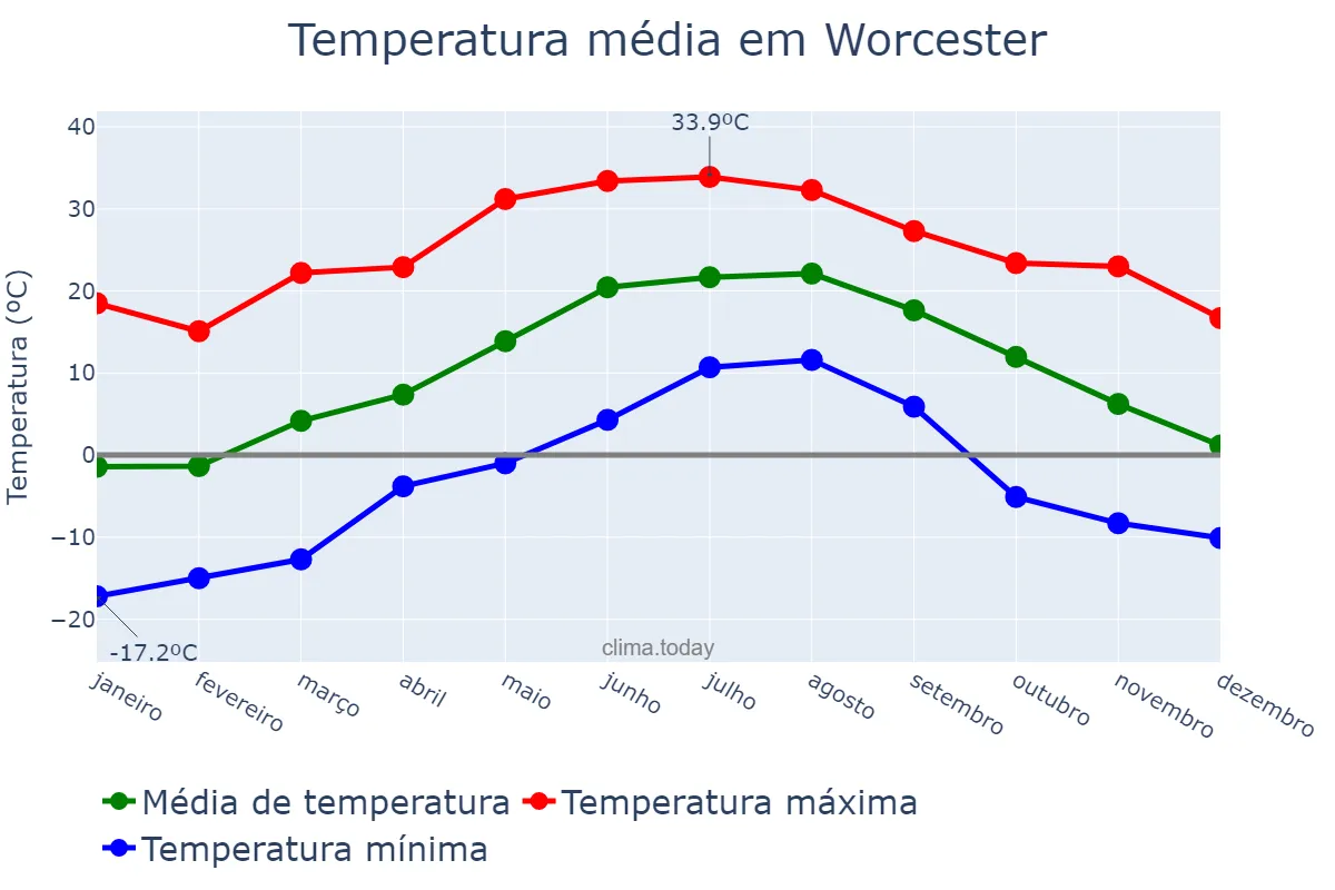 Temperatura anual em Worcester, Massachusetts, US