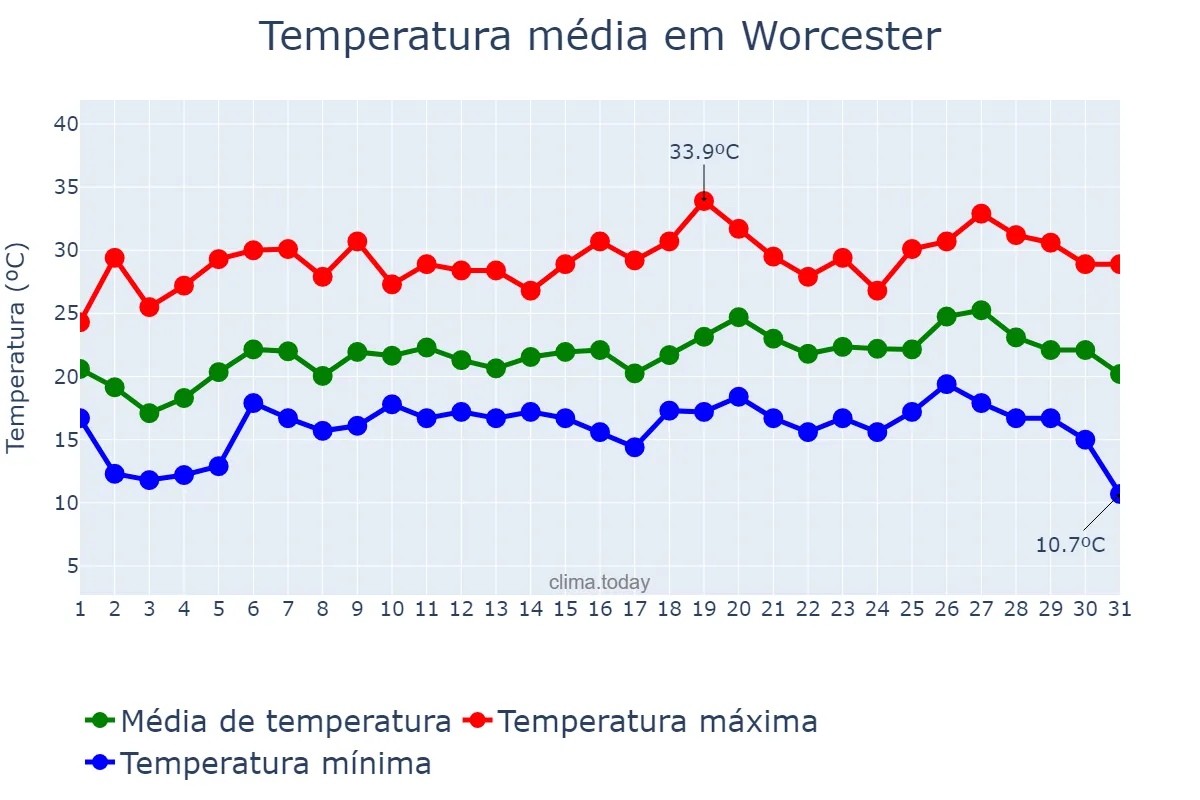 Temperatura em julho em Worcester, Massachusetts, US