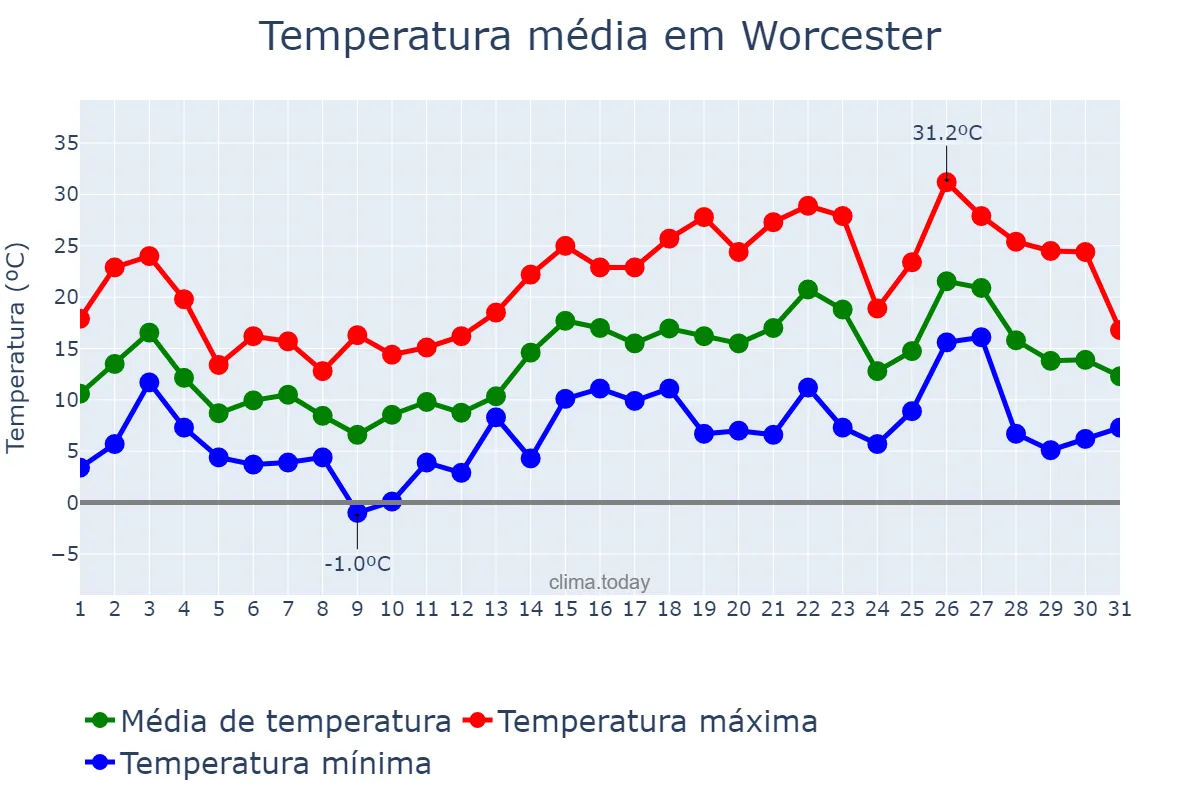 Temperatura em maio em Worcester, Massachusetts, US
