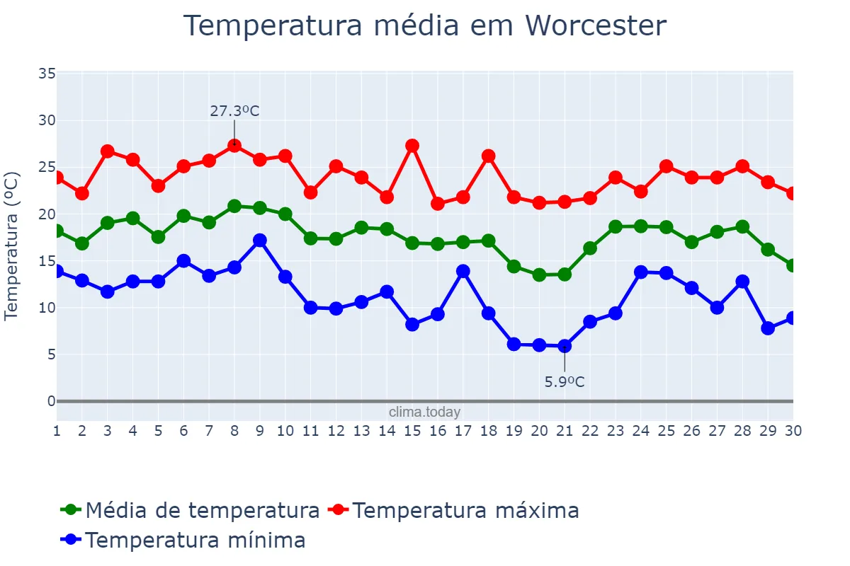 Temperatura em setembro em Worcester, Massachusetts, US