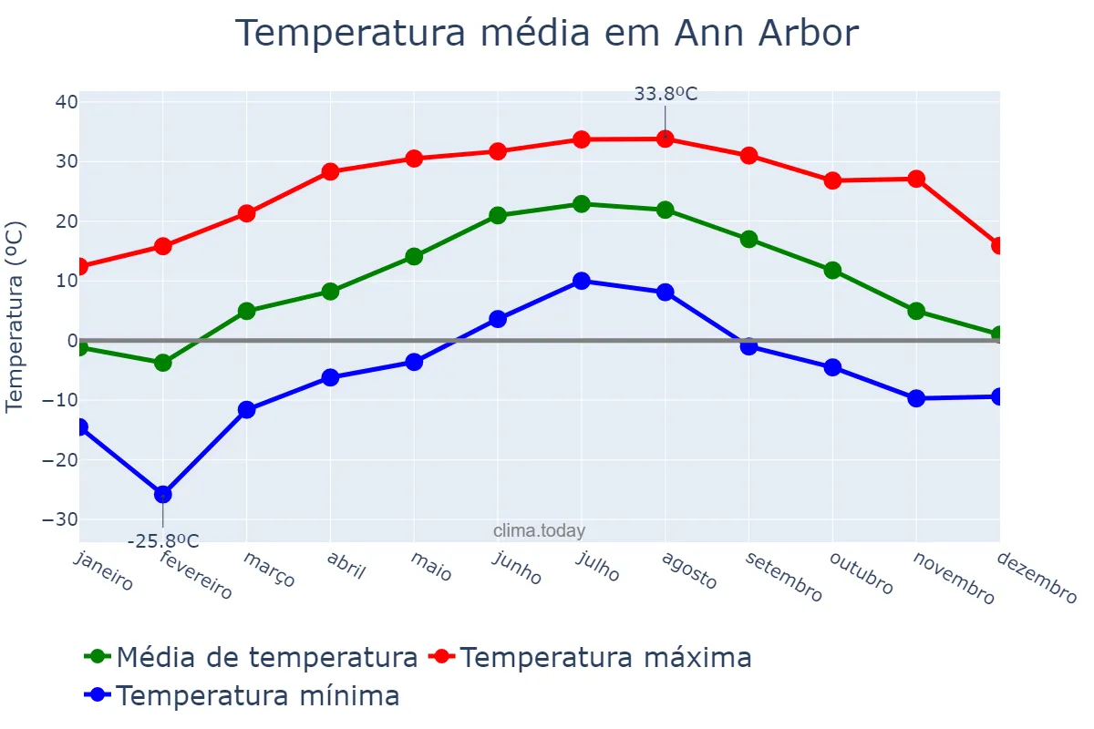 Temperatura anual em Ann Arbor, Michigan, US