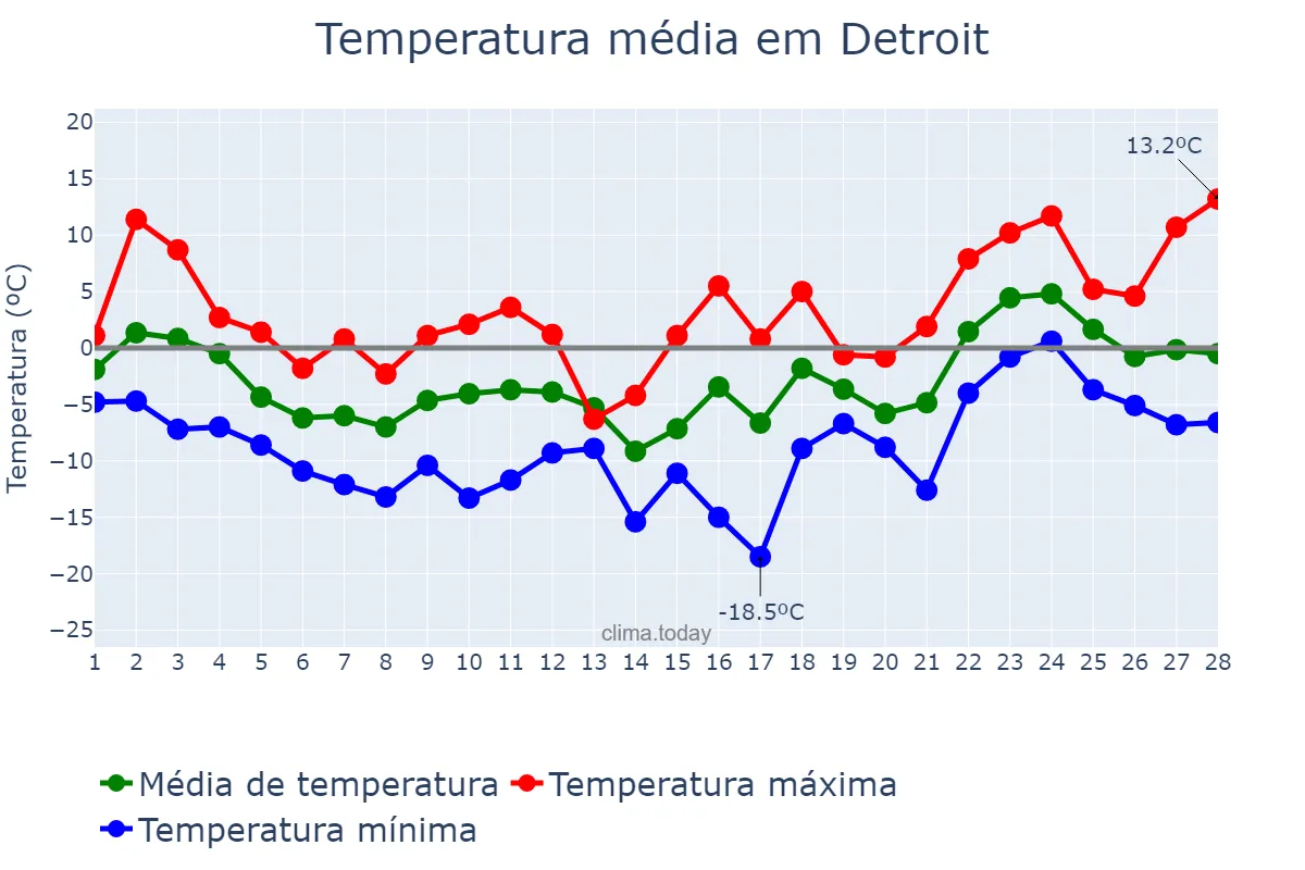 Temperatura em fevereiro em Detroit, Michigan, US