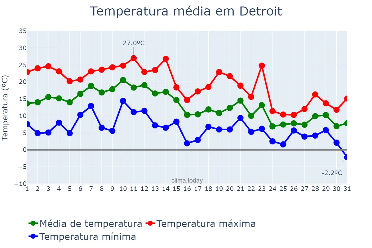 Temperatura em outubro em Detroit, Michigan, US