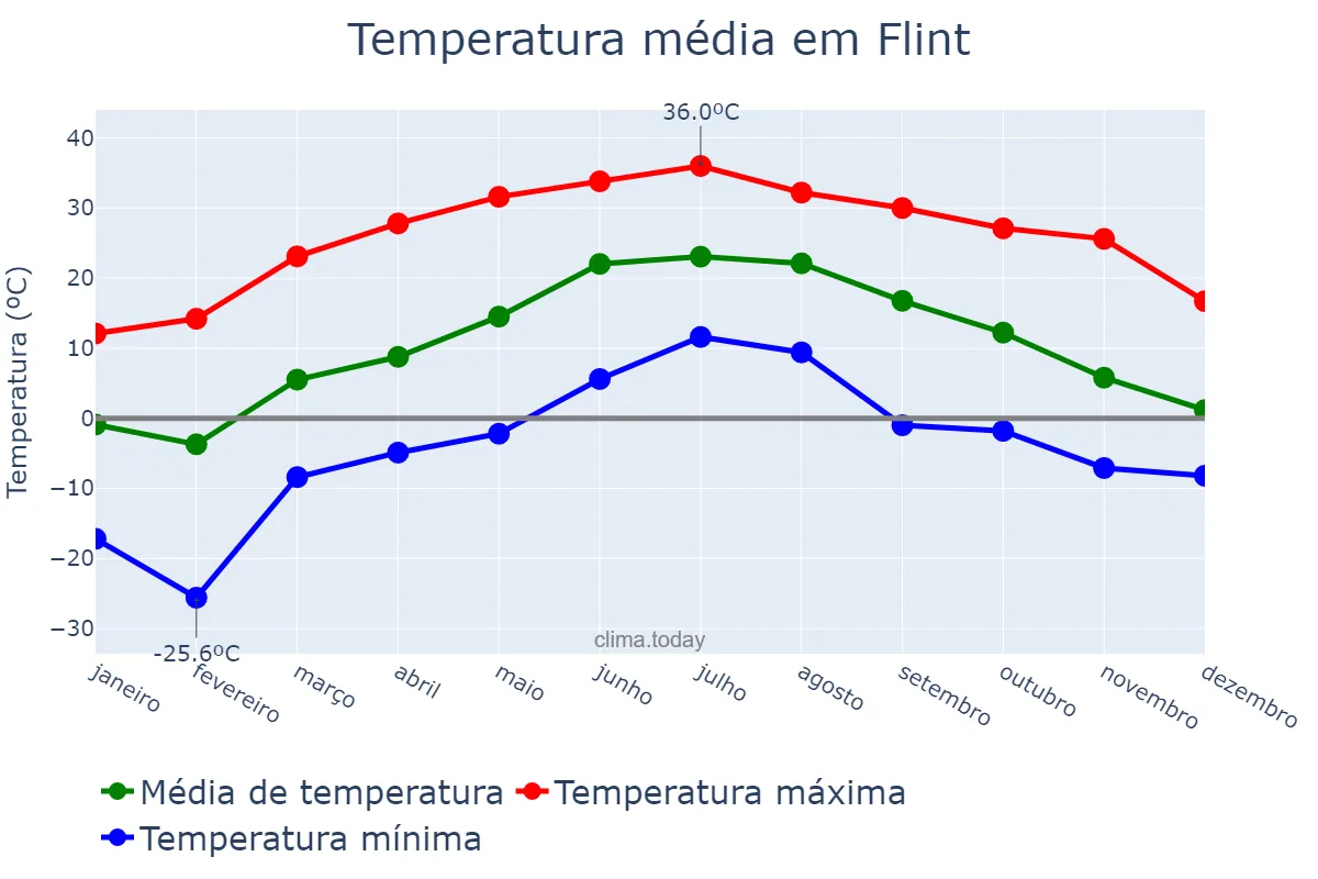 Temperatura anual em Flint, Michigan, US