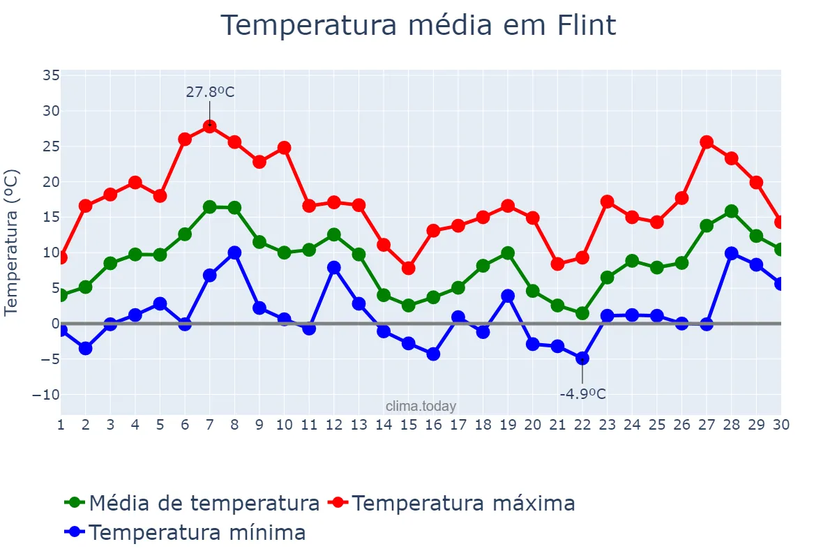 Temperatura em abril em Flint, Michigan, US