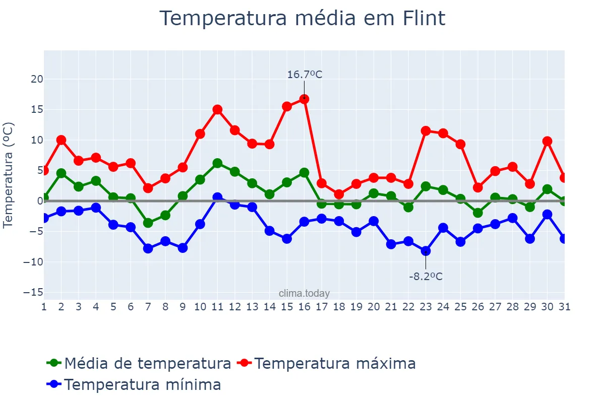 Temperatura em dezembro em Flint, Michigan, US