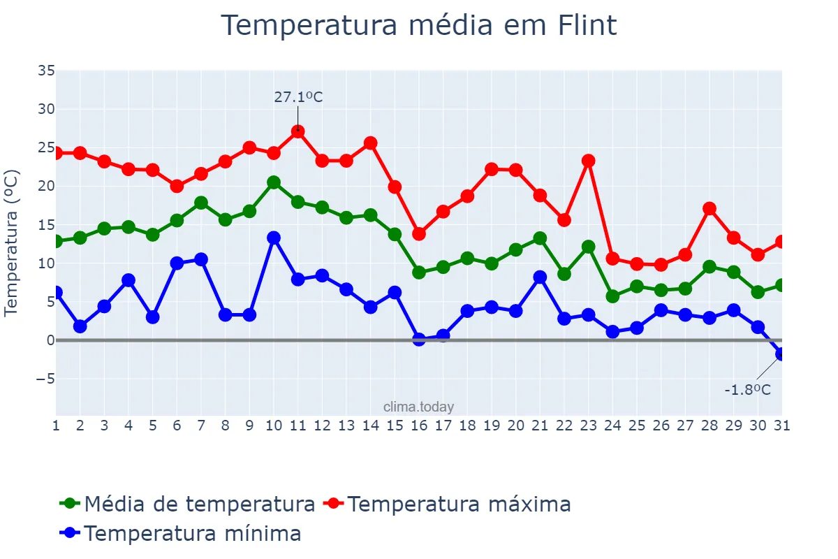 Temperatura em outubro em Flint, Michigan, US