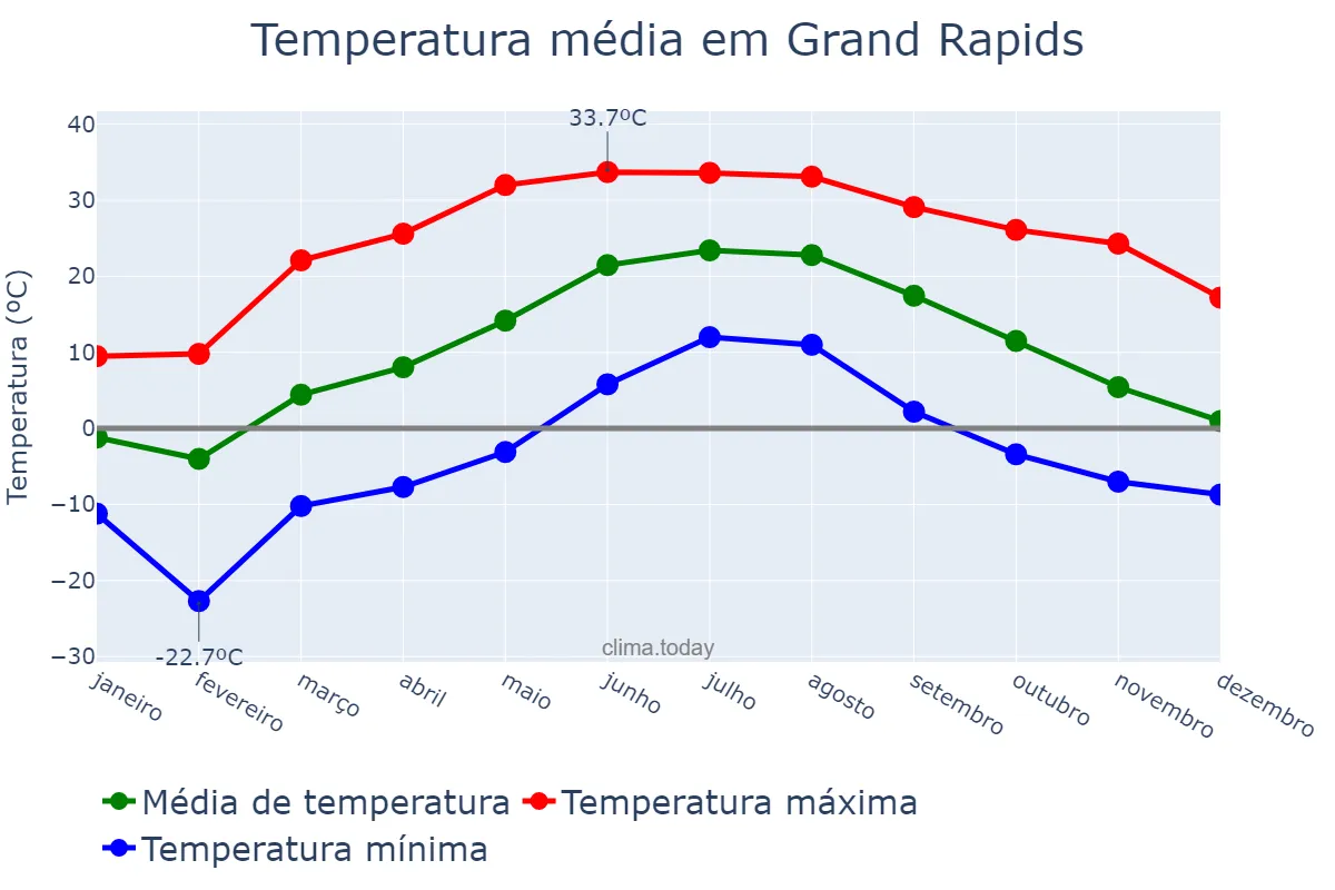 Temperatura anual em Grand Rapids, Michigan, US
