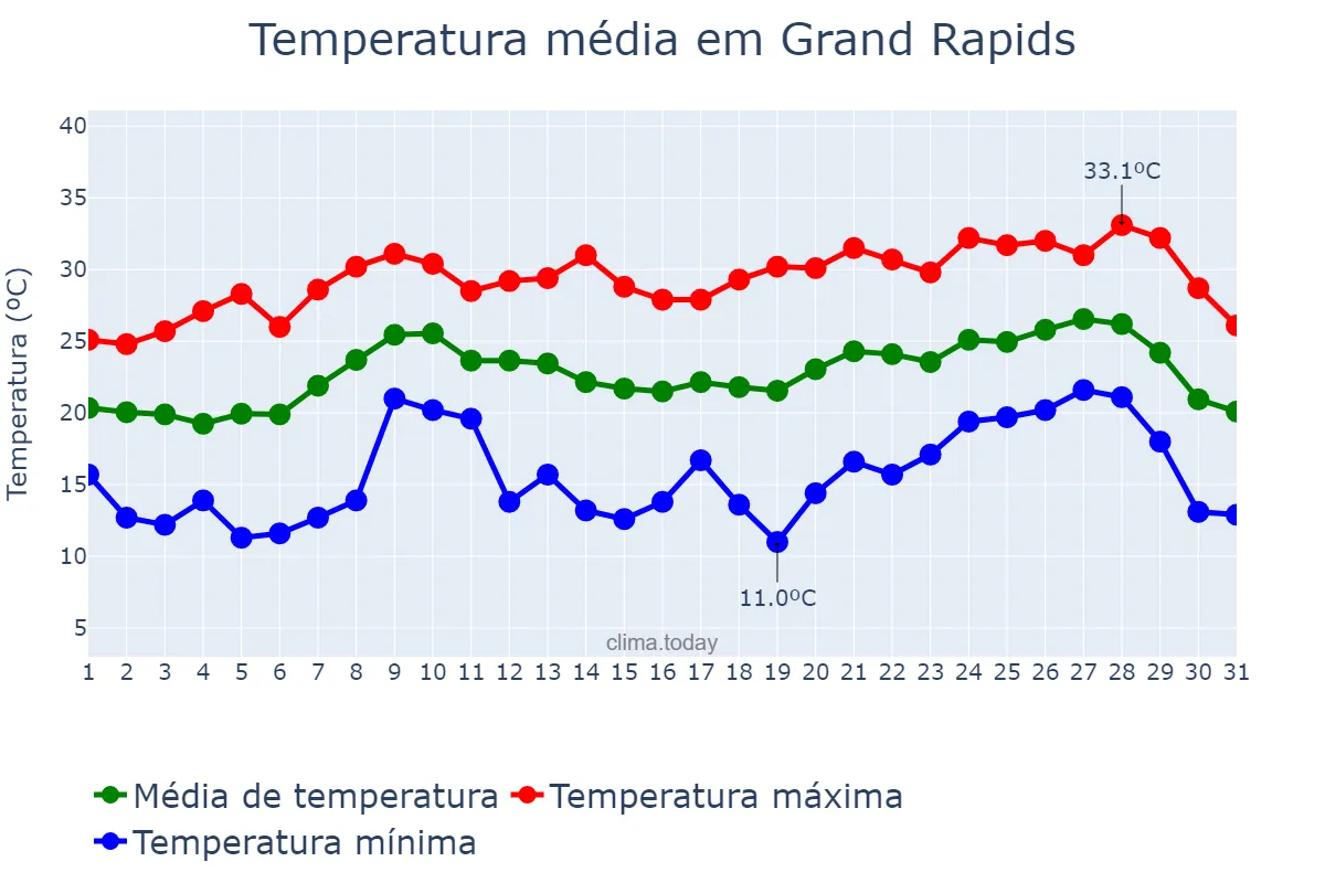Temperatura em agosto em Grand Rapids, Michigan, US