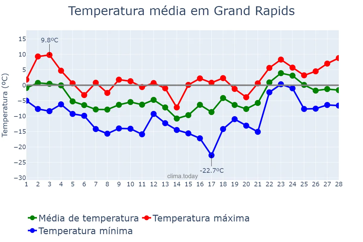 Temperatura em fevereiro em Grand Rapids, Michigan, US