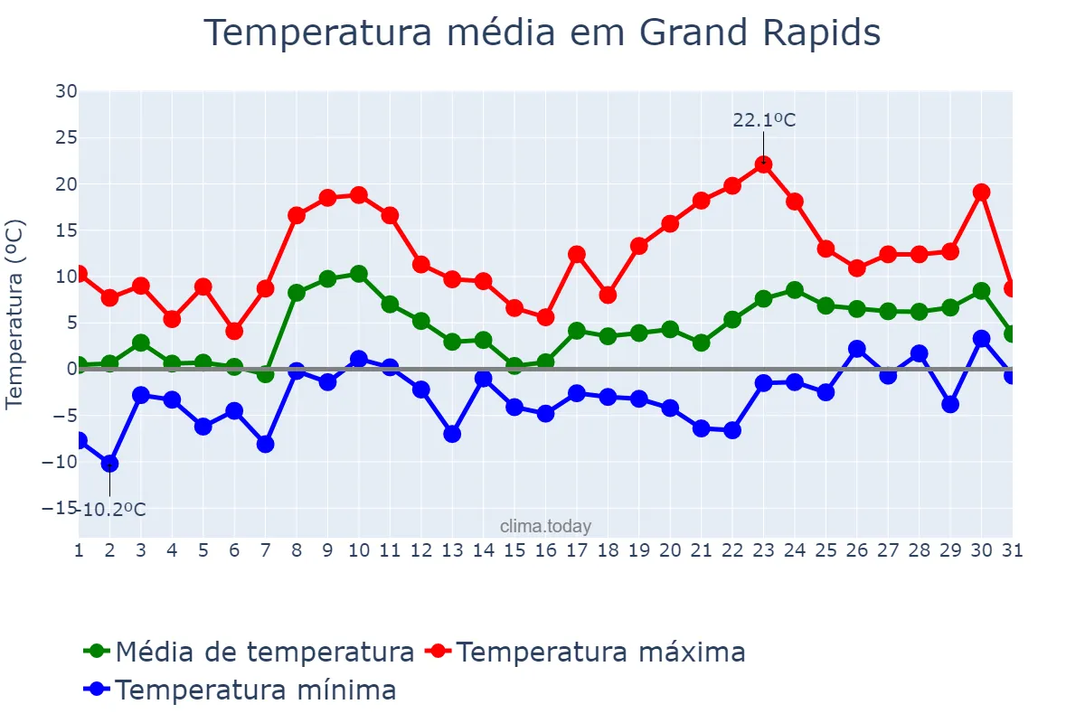 Temperatura em marco em Grand Rapids, Michigan, US