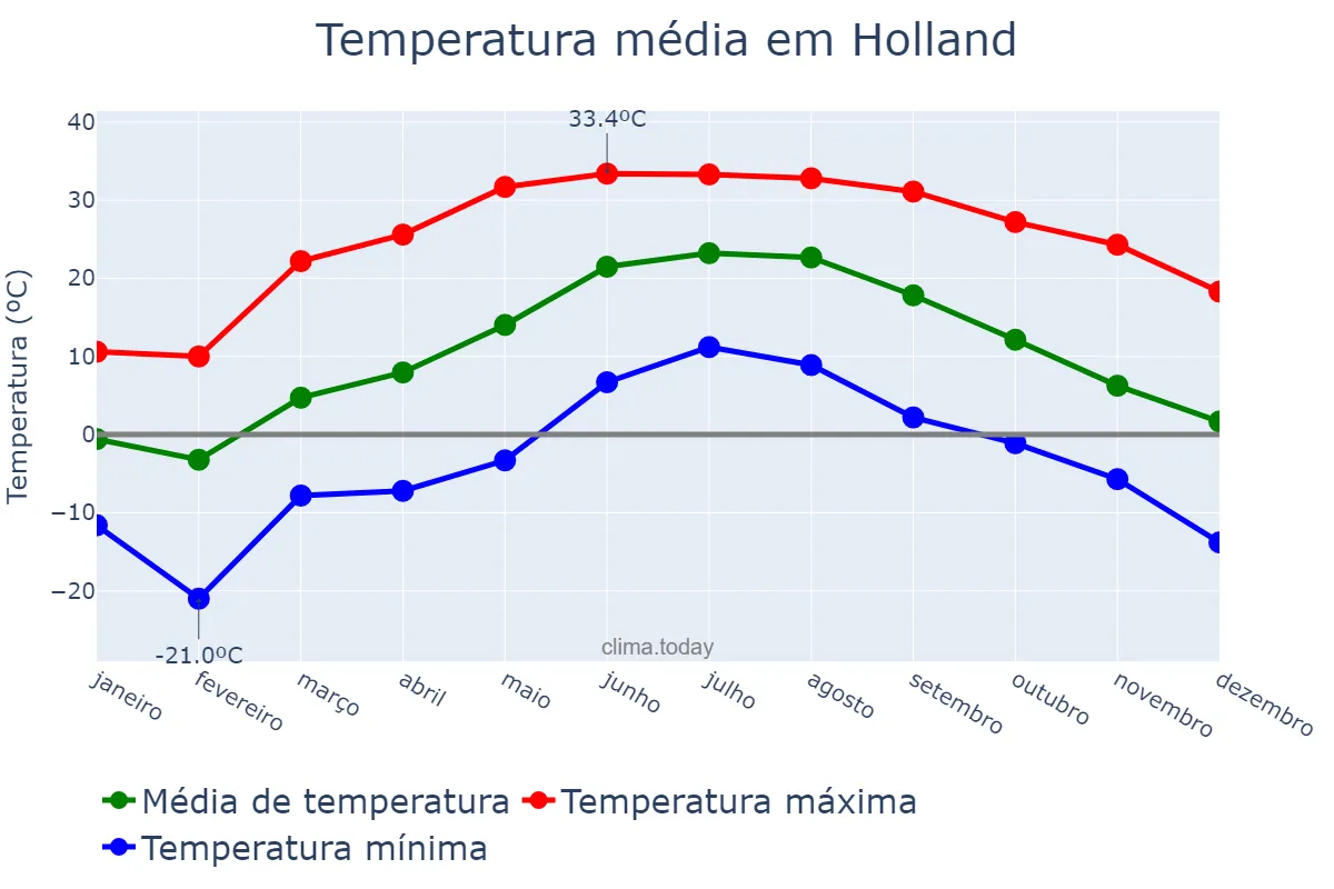 Temperatura anual em Holland, Michigan, US
