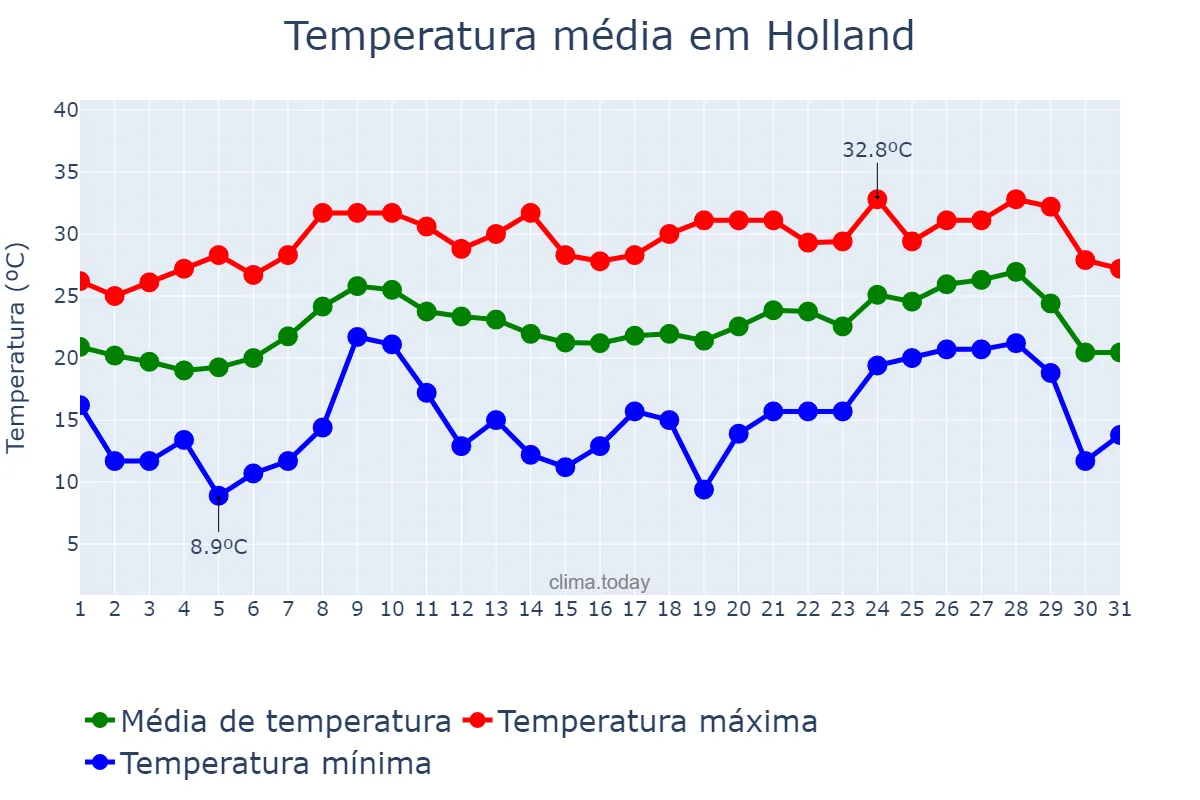 Temperatura em agosto em Holland, Michigan, US