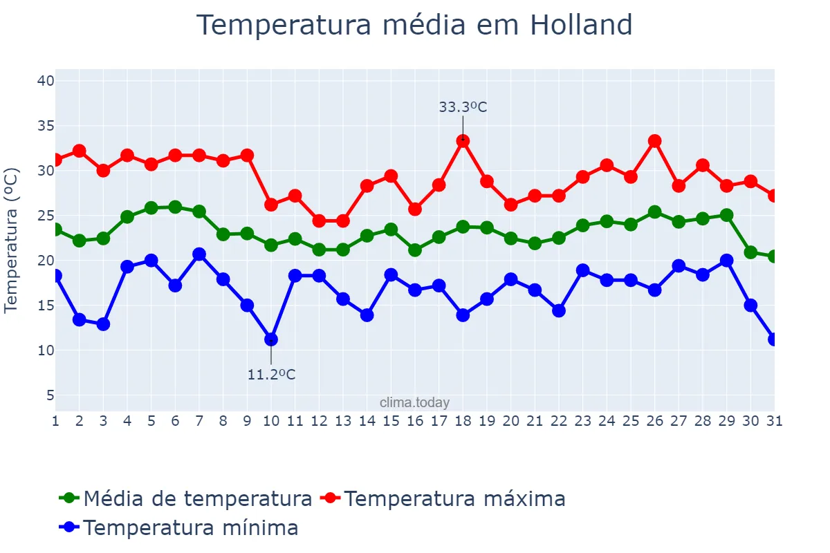 Temperatura em julho em Holland, Michigan, US