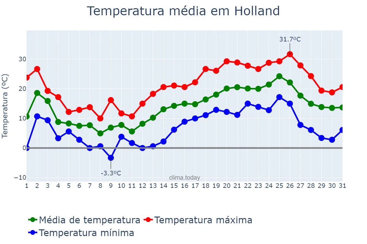 Temperatura em maio em Holland, Michigan, US