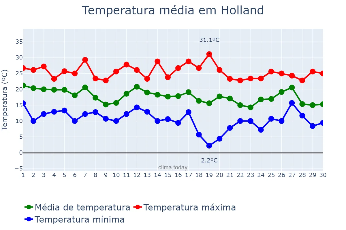 Temperatura em setembro em Holland, Michigan, US