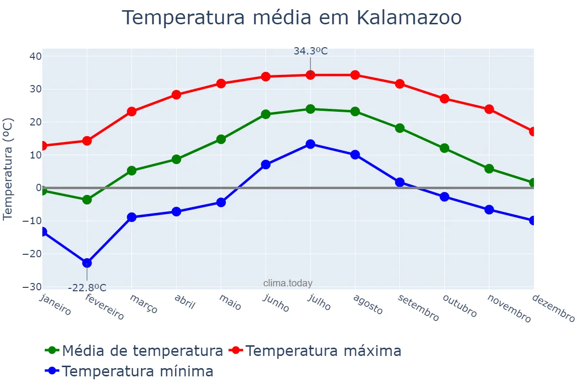 Temperatura anual em Kalamazoo, Michigan, US