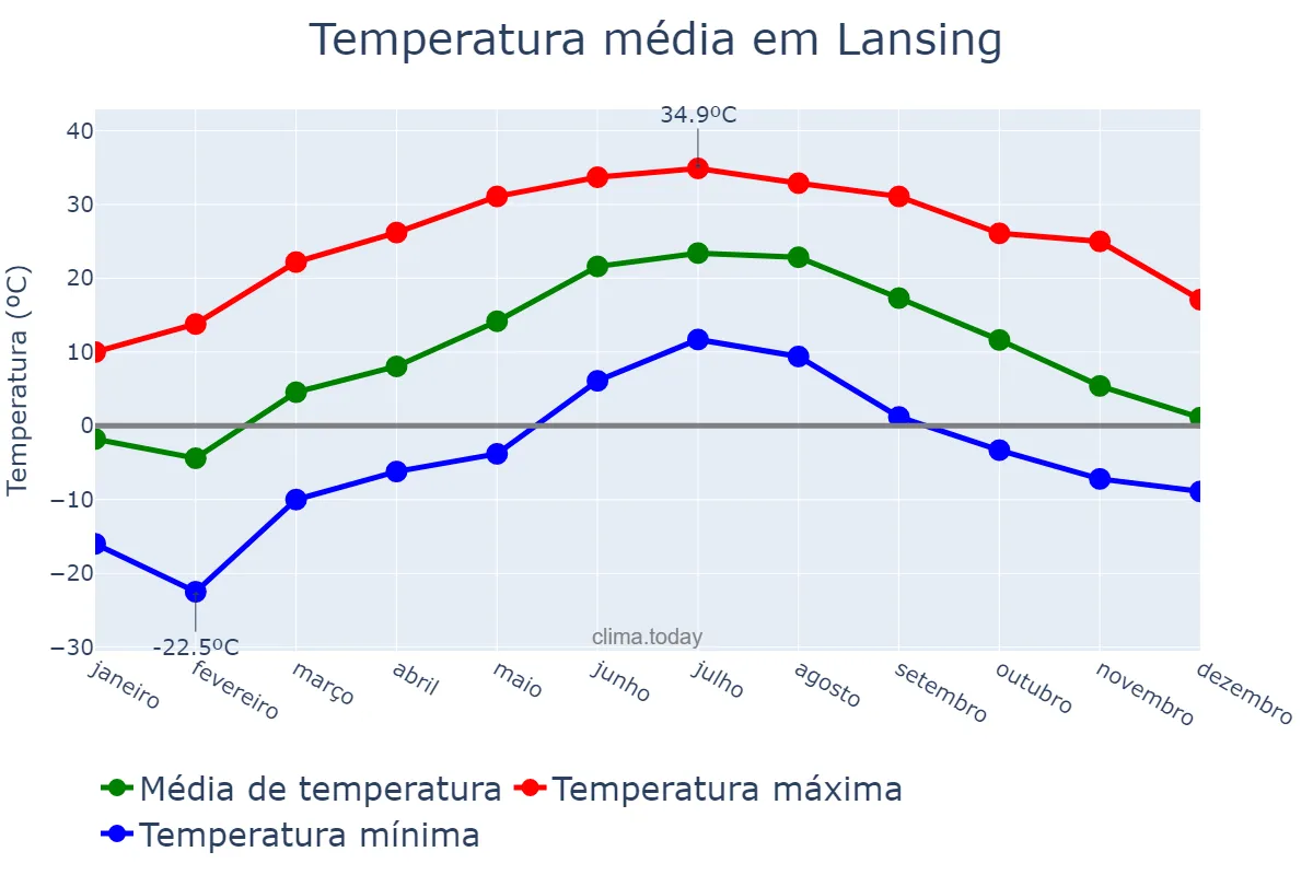 Temperatura anual em Lansing, Michigan, US