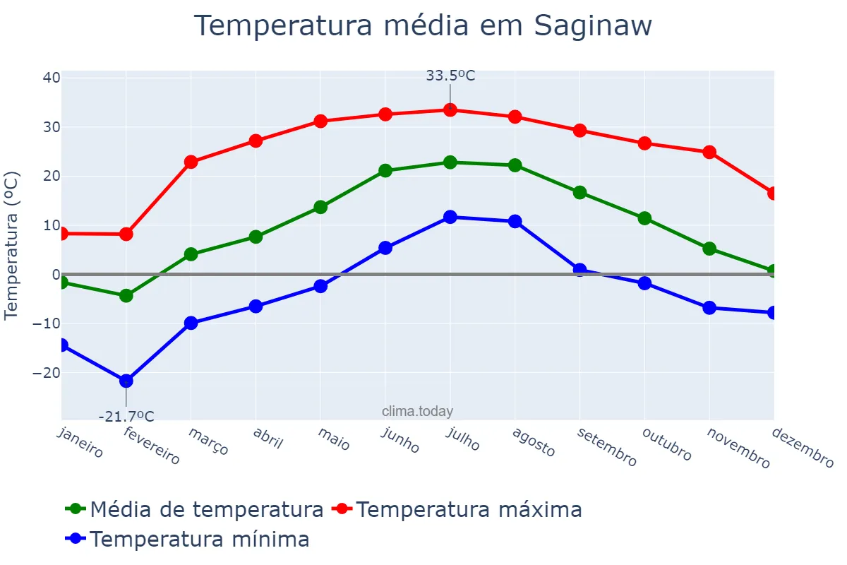 Temperatura anual em Saginaw, Michigan, US