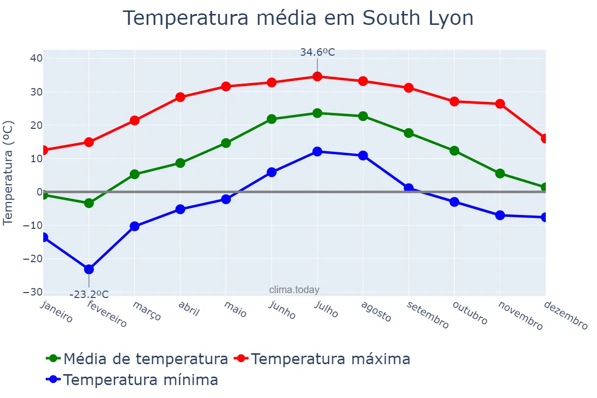 Temperatura anual em South Lyon, Michigan, US
