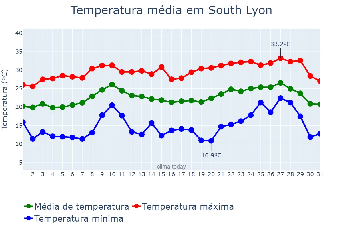 Temperatura em agosto em South Lyon, Michigan, US