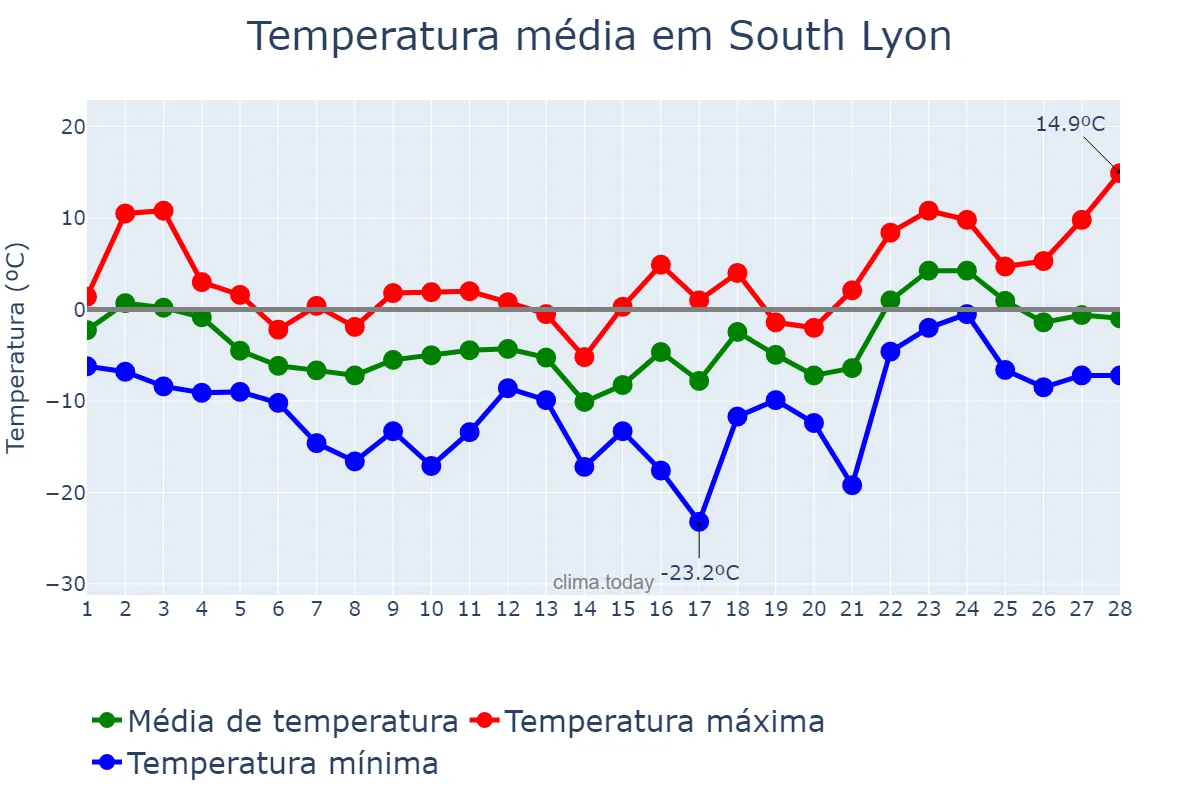 Temperatura em fevereiro em South Lyon, Michigan, US