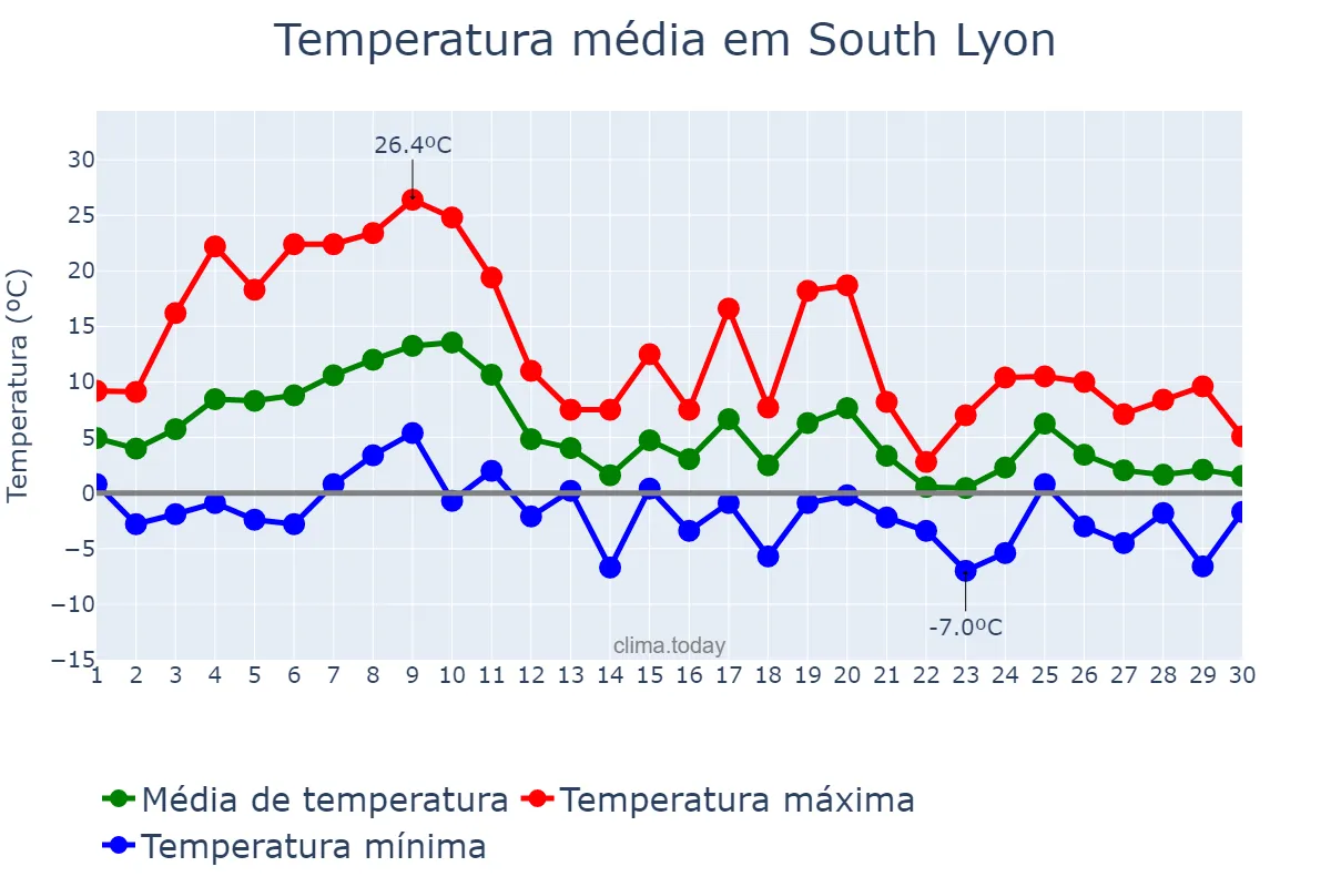 Temperatura em novembro em South Lyon, Michigan, US