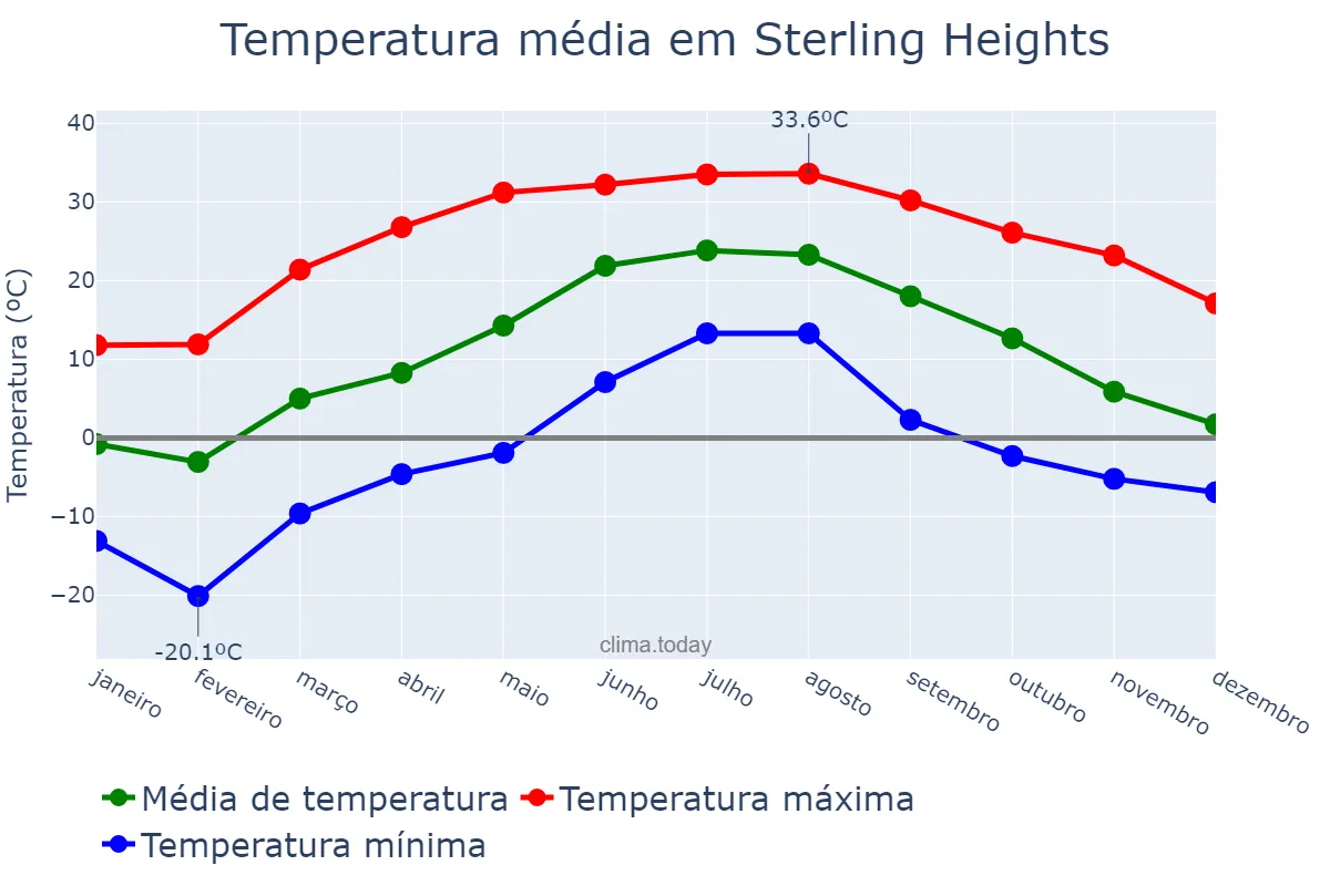 Temperatura anual em Sterling Heights, Michigan, US